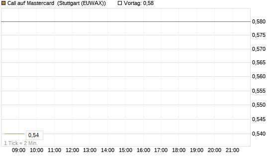 Call auf Mastercard [DZ BANK AG] Chart