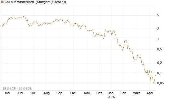 Call auf Mastercard [DZ BANK AG] Chart