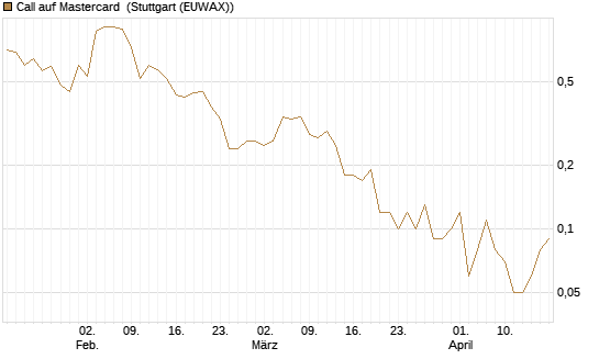 Call auf Mastercard [DZ BANK AG] Chart