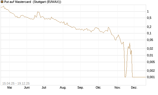 Put auf Mastercard [Vontobel] Chart