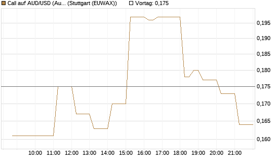 Call auf AUD/USD (Australischer Dollar / US-Dollar) [Vontobel] Chart