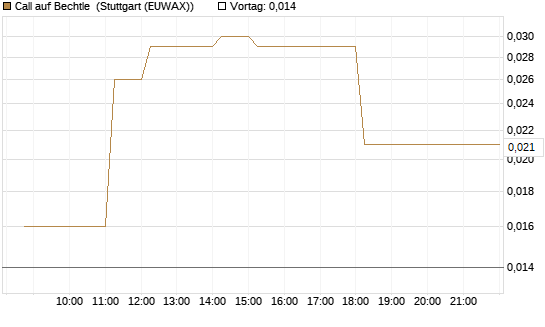 Call auf Bechtle [HSBC Trinkaus & Burkhardt GmbH] Chart