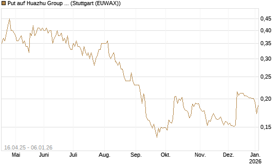 Put auf Huazhu Group Limited [Morgan Stanley & Co. Int. plc] Chart