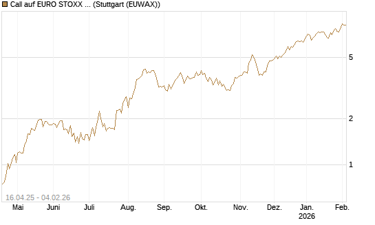 Call auf EURO STOXX Banks [Morgan Stanley & Co. Int. plc] Chart