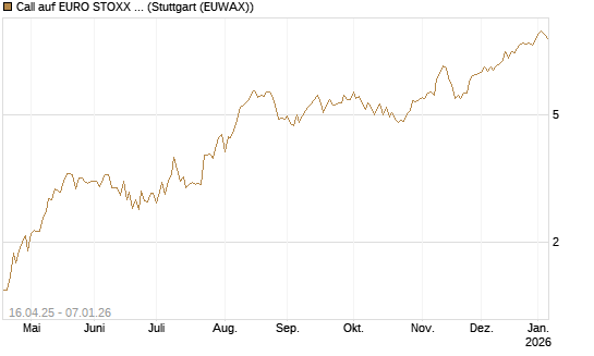 Call auf EURO STOXX Banks [Morgan Stanley & Co. Int. plc] Chart