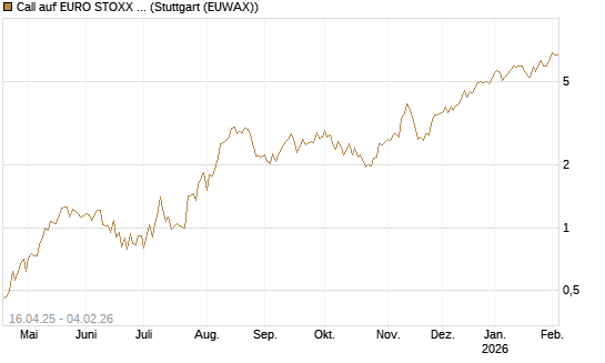 Call auf EURO STOXX Banks [Morgan Stanley & Co. Int. plc] Chart