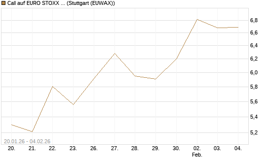 Call auf EURO STOXX Banks [Morgan Stanley & Co. Int. plc] Chart