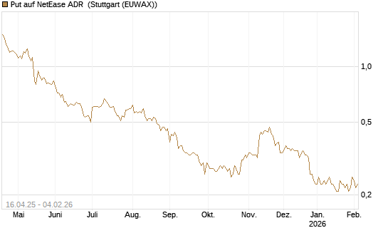 Put auf NetEase ADR [Morgan Stanley & Co. Int. plc] Chart