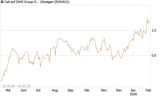 Call auf DWS Group GmbH [Morgan Stanley & Co. Int. plc] Chart