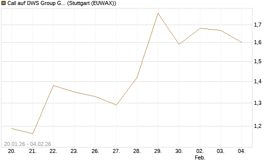 Call auf DWS Group GmbH [Morgan Stanley & Co. Int. plc] Chart