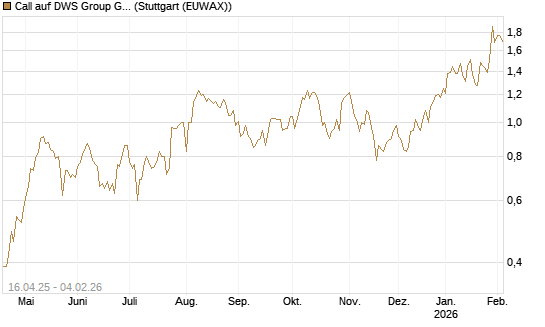 Call auf DWS Group GmbH [Morgan Stanley & Co. Int. plc] Chart