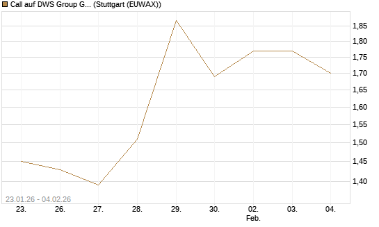 Call auf DWS Group GmbH [Morgan Stanley & Co. Int. plc] Chart