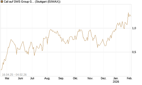 Call auf DWS Group GmbH [Morgan Stanley & Co. Int. plc] Chart