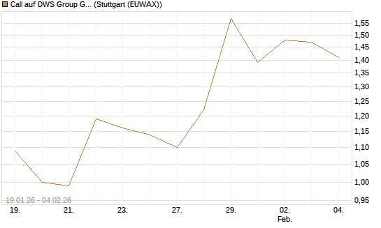 Call auf DWS Group GmbH [Morgan Stanley & Co. Int. plc] Chart