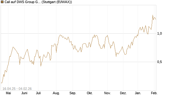 Call auf DWS Group GmbH [Morgan Stanley & Co. Int. plc] Chart
