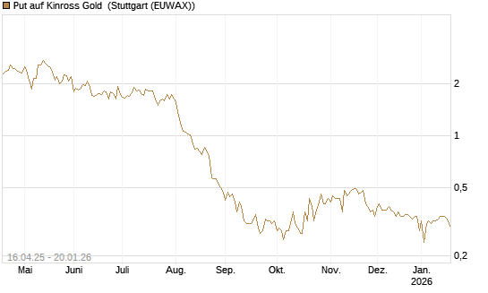 Put auf Kinross Gold [Morgan Stanley & Co. Int. plc] Chart