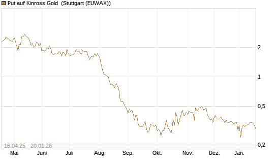 Put auf Kinross Gold [Morgan Stanley & Co. Int. plc] Chart