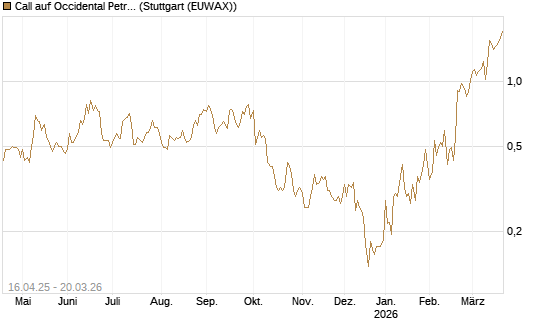 Call auf Occidental Petroleum Corp. [Morgan Stanley & Co. Int. plc] Chart