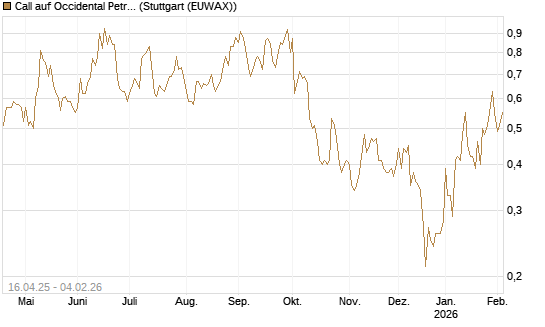 Call auf Occidental Petroleum Corp. [Morgan Stanley & Co. Int. plc] Chart