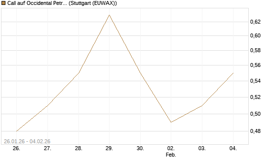 Call auf Occidental Petroleum Corp. [Morgan Stanley & Co. Int. plc] Chart