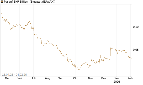 Put auf BHP Billition [Morgan Stanley & Co. Int. plc] Chart