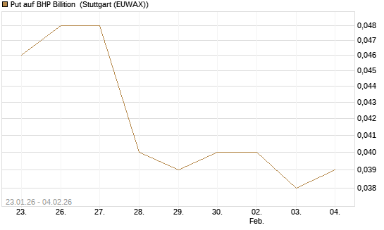 Put auf BHP Billition [Morgan Stanley & Co. Int. plc] Chart