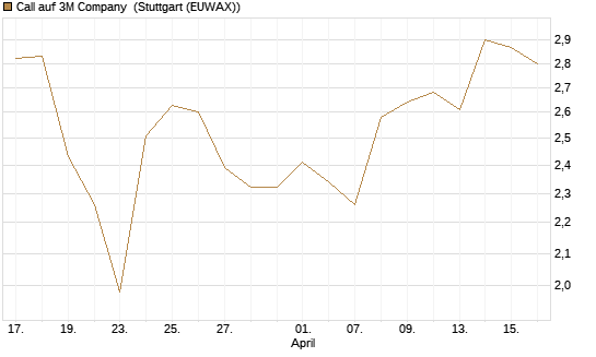 Call auf 3M Company [BNP Paribas Emissions- und Handelsges.] Chart