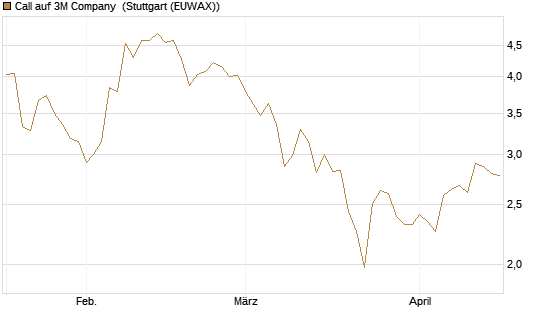 Call auf 3M Company [BNP Paribas Emissions- und Handelsges.] Chart