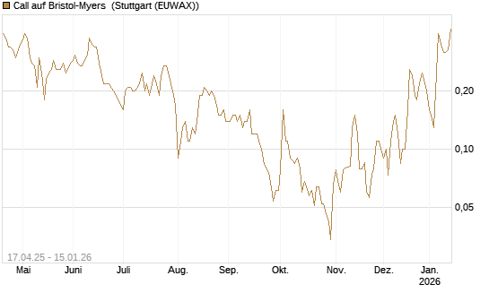 Call auf Bristol-Myers [BNP Paribas Emissions- und Handelsges.] Chart