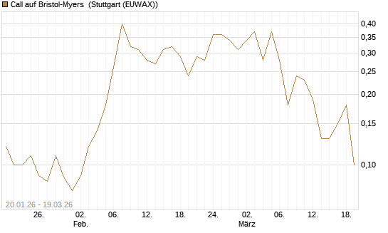 Call auf Bristol-Myers [BNP Paribas Emissions- und Handelsges.] Chart
