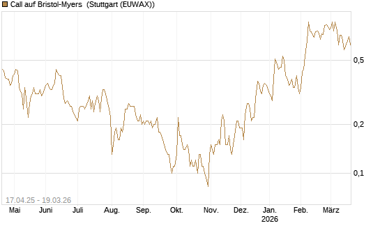 Call auf Bristol-Myers [BNP Paribas Emissions- und Handelsges.] Chart