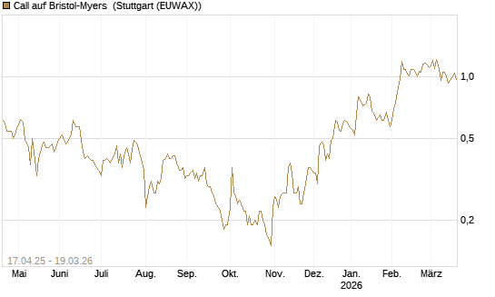 Call auf Bristol-Myers [BNP Paribas Emissions- und Handelsges.] Chart