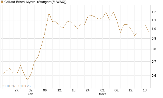 Call auf Bristol-Myers [BNP Paribas Emissions- und Handelsges.] Chart