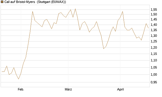 Call auf Bristol-Myers [BNP Paribas Emissions- und Handelsges.] Chart