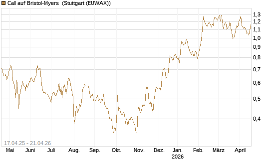 Call auf Bristol-Myers [BNP Paribas Emissions- und Handelsges.] Chart
