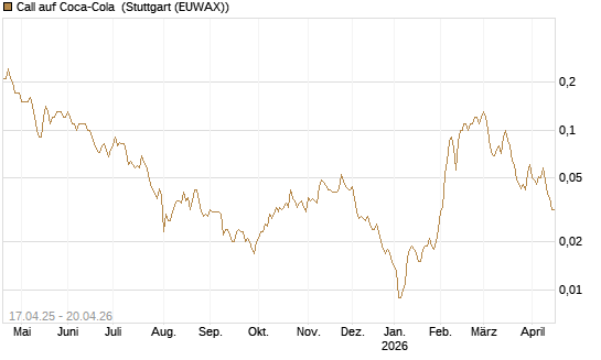 Call auf Coca-Cola [BNP Paribas Emissions- und Handelsges.] Chart