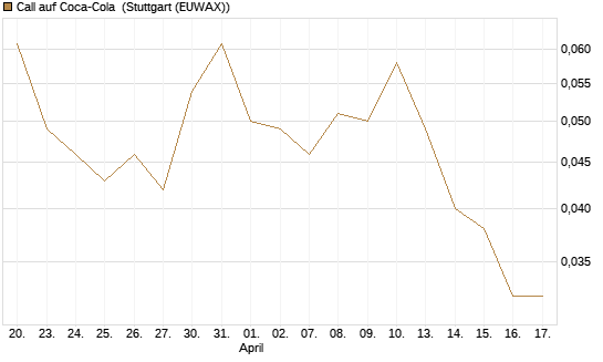 Call auf Coca-Cola [BNP Paribas Emissions- und Handelsges.] Chart