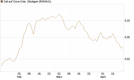 Call auf Coca-Cola [BNP Paribas Emissions- und Handelsges.] Chart