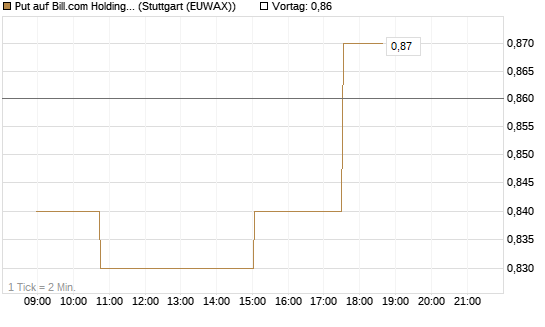 Put auf Bill.com Holdings [Morgan Stanley & Co. Int. plc] Chart
