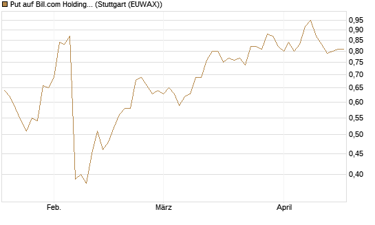 Put auf Bill.com Holdings [Morgan Stanley & Co. Int. plc] Chart