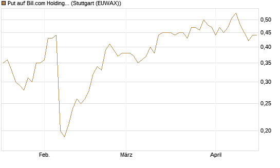 Put auf Bill.com Holdings [Morgan Stanley & Co. Int. plc] Chart