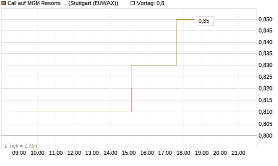 Call auf MGM Resorts Int. [Morgan Stanley & Co. Int. plc] Chart
