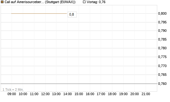 Call auf Amerisourcebergen [Morgan Stanley & Co. Int. plc] Chart