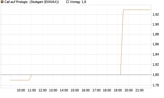 Call auf Prologis [Morgan Stanley & Co. Int. plc] Chart