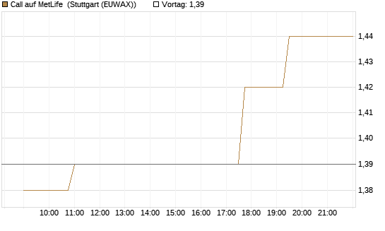 Call auf MetLife [Morgan Stanley & Co. Int. plc] Chart