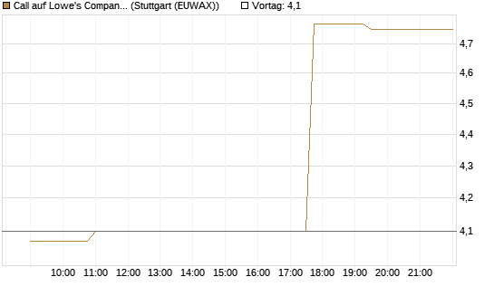 Call auf Lowe's Companies [Morgan Stanley & Co. Int. plc] Chart