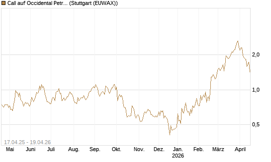 Call auf Occidental Petroleum Corp. [Morgan Stanley & Co. Int. plc] Chart