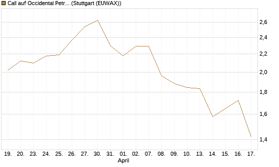 Call auf Occidental Petroleum Corp. [Morgan Stanley & Co. Int. plc] Chart