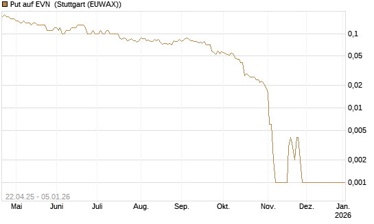 Put auf EVN [DZ BANK AG] Chart