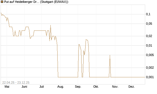 Put auf Heidelberger Druckmaschinen [DZ BANK AG] Chart
